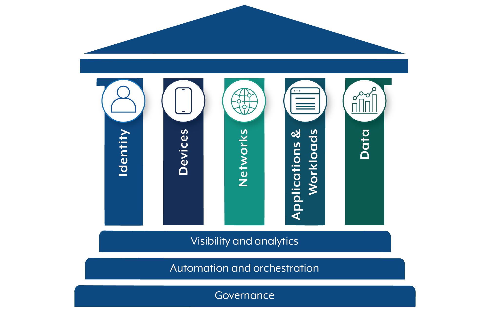 Columns: Identity, Devices, Networks, Applications & Workloads, Data. Foundations: Visibility and analytics, Automation and orchestration, Governance