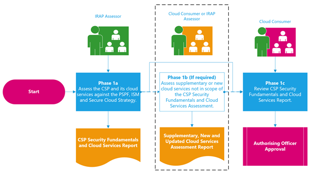 Diagram showing the anatomy of a cloud service provider (CSP)