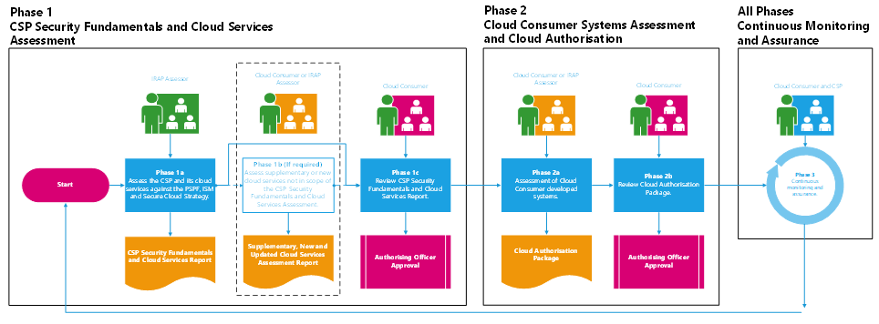 Diagram of ACSC cloud security assessment and authorisation framework