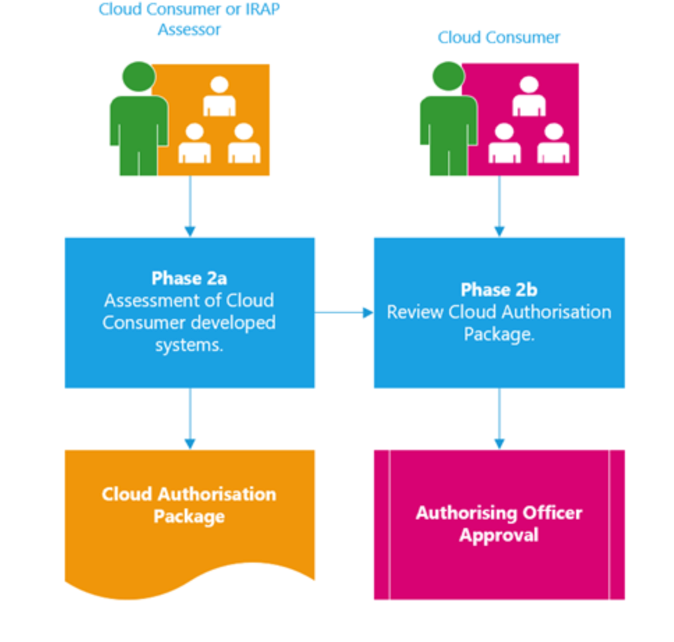 Diagram demonstrating the phases of assessment and authorisation of cloud consumer systems