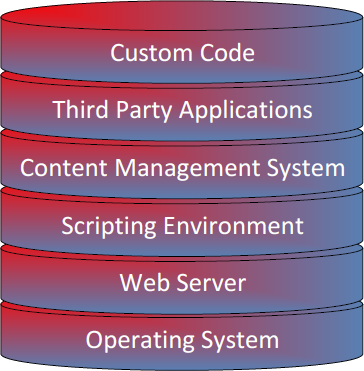 A diagram showing the software packages that forms the web stack. The software packages include custom code, third party applications, content management system, scripting environment, web server and operating system.