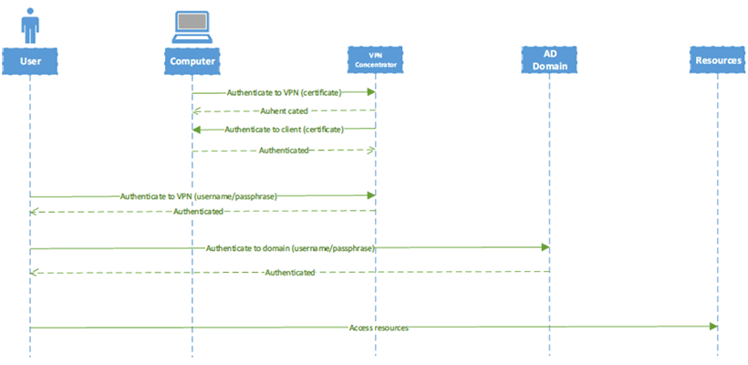 A diagram demonstrating multi-step authentication without multi-factor authentication