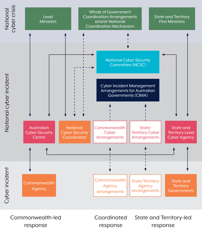 Cyber Incident Management Arrangements for Australian Governments ...