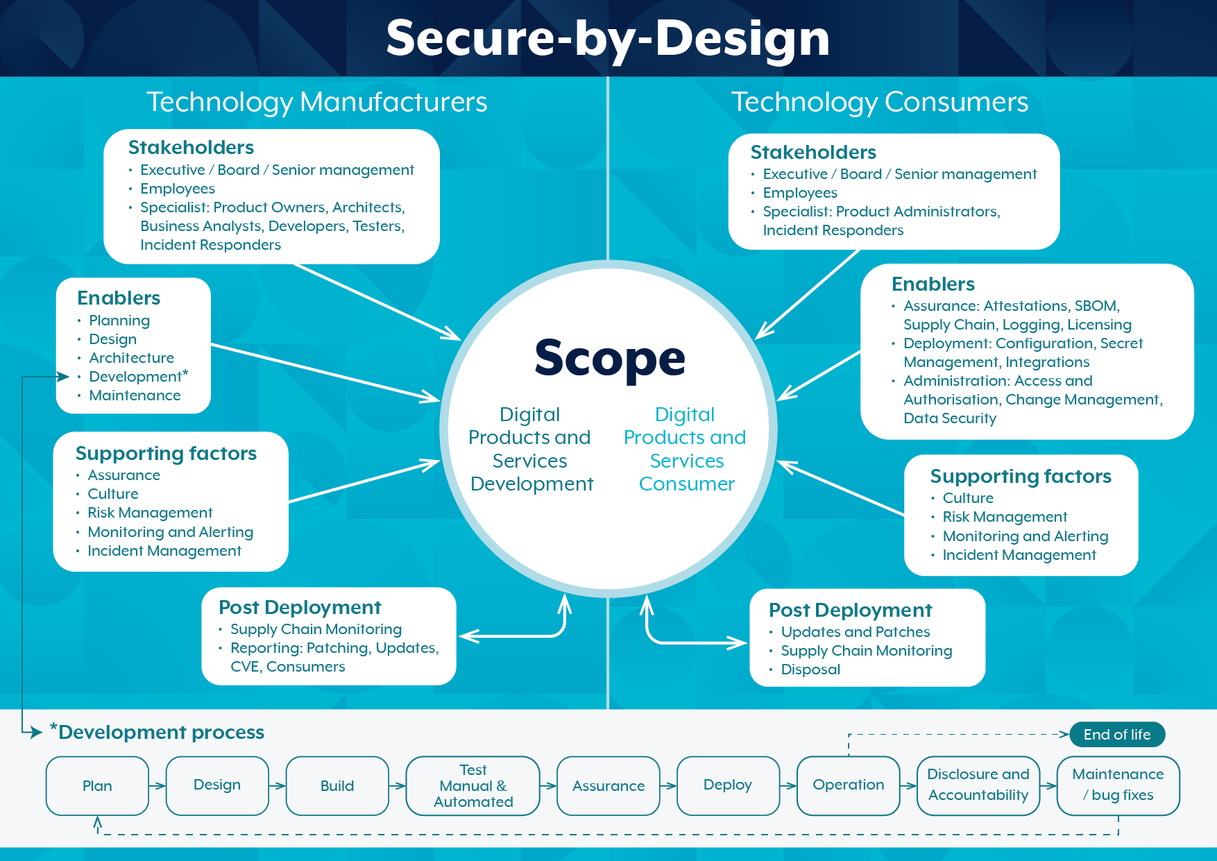 Secure-by-Design