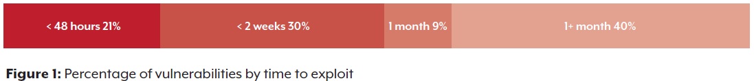 Percentage of vulnerabilities by time to exploit