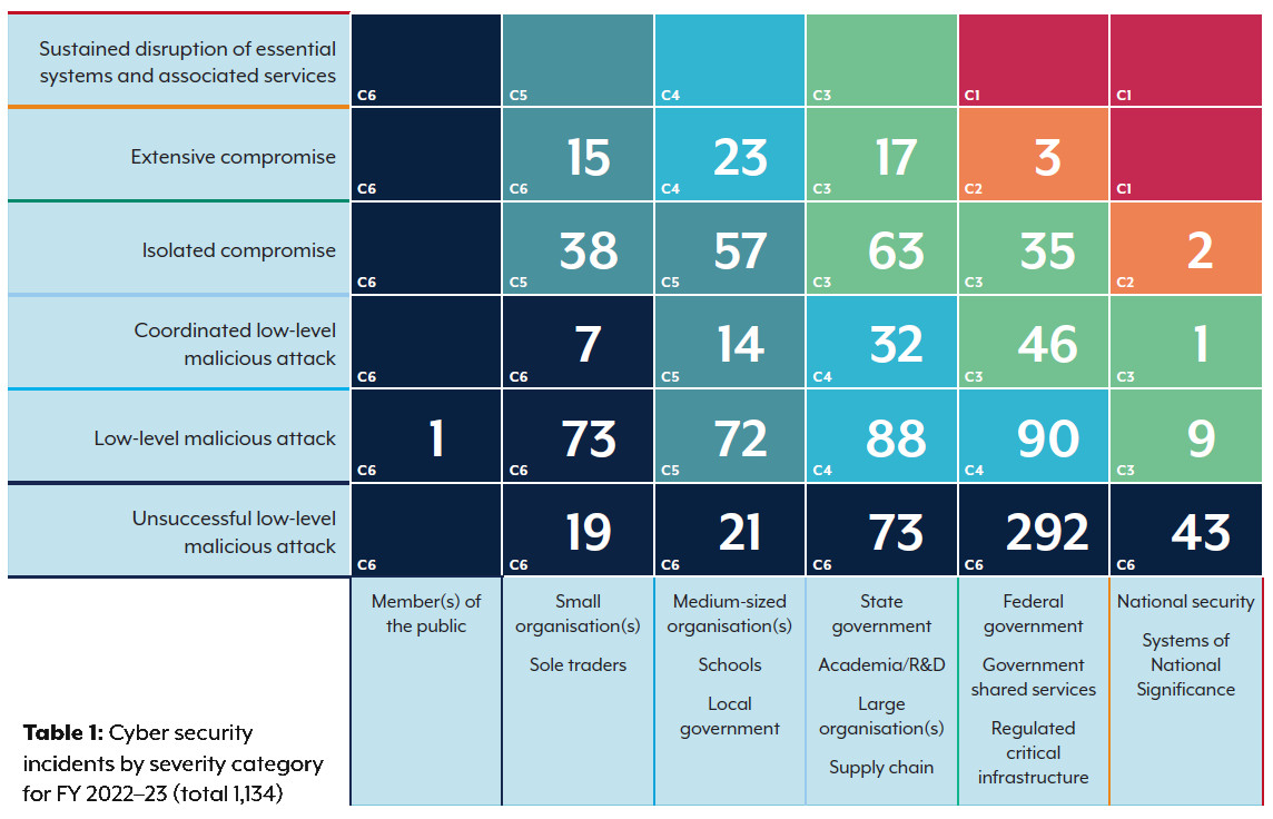 Cyber security incidents