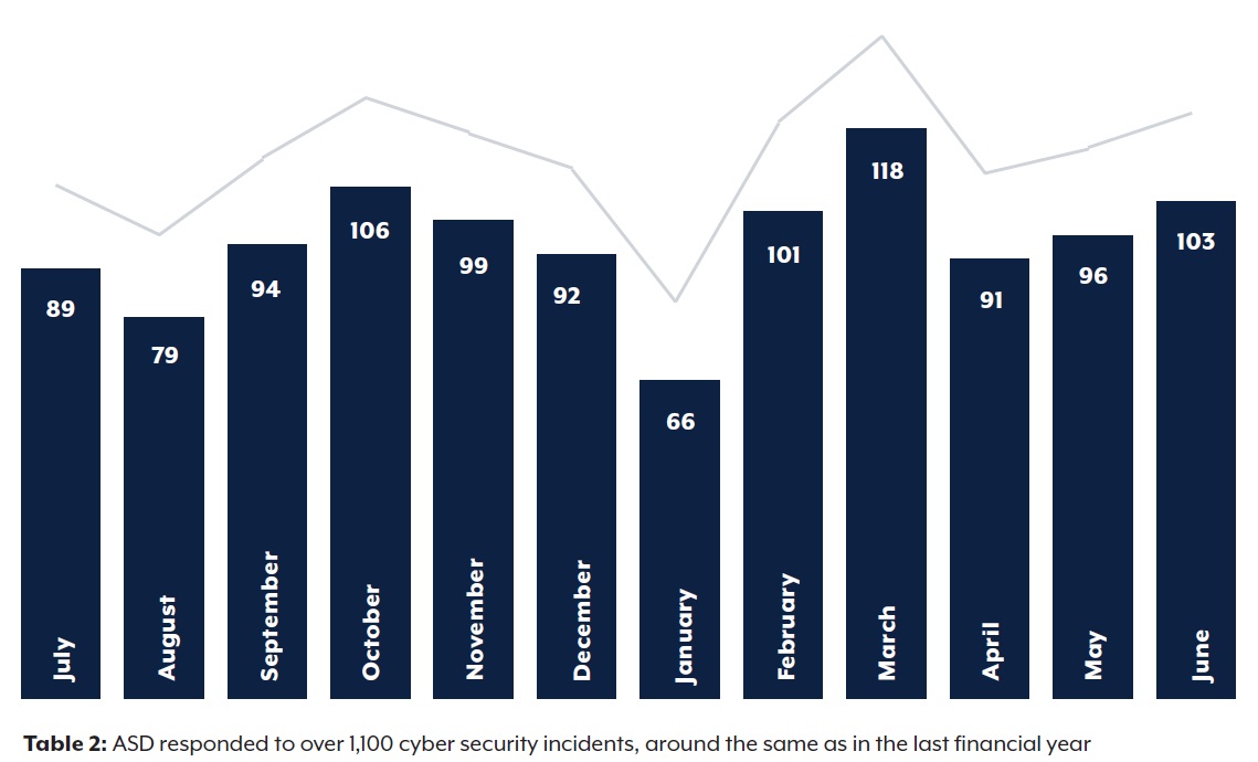 ASD responded to over 1,100 cyber security incidents, around the same as in the last financial year