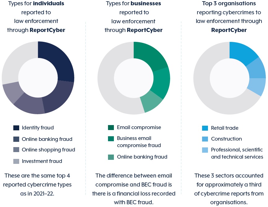 Cybercrime in 2022-2023