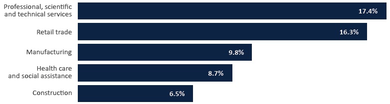 Professional, scientific and technical services 17.4%, Retail trade 16.3%, Manufacturing 9.8% and 2 more