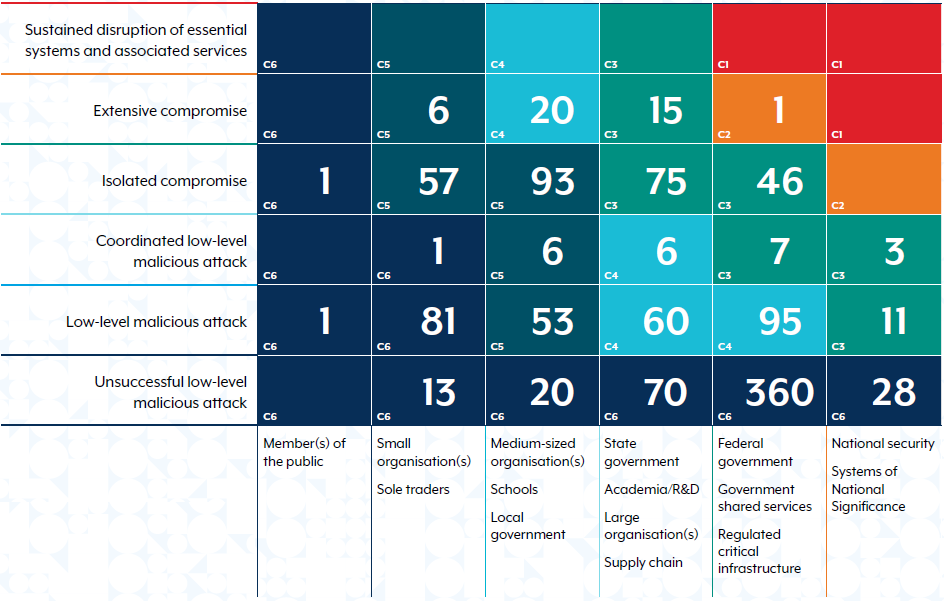 ASD Cyber Threat Report - Figure 1