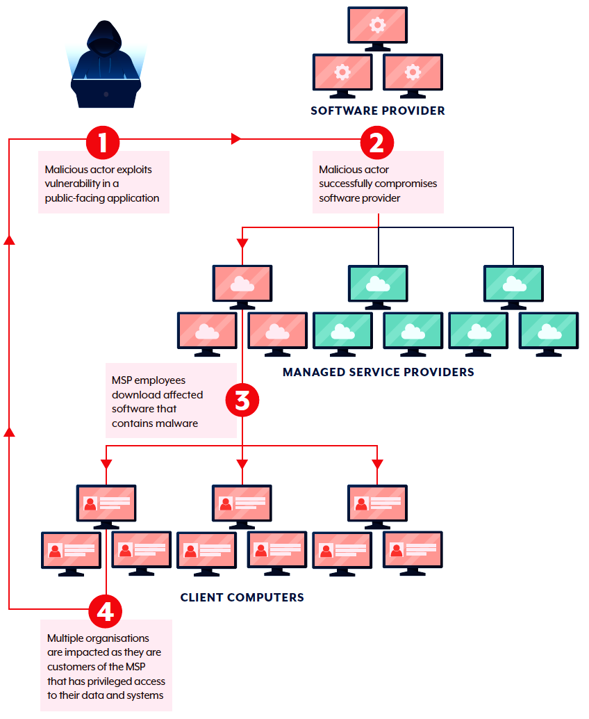 ASD Cyber Threat Report - Figure 8