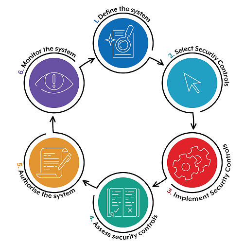 1. Define the system > 2. Select Security Controls > 3. Implement Security Controls > 4. Assess Security Controls > 5. Authorise the system > 6. Monitor the system