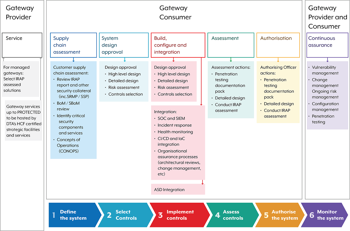 Figure 2: Assessment and authorisation of gateways