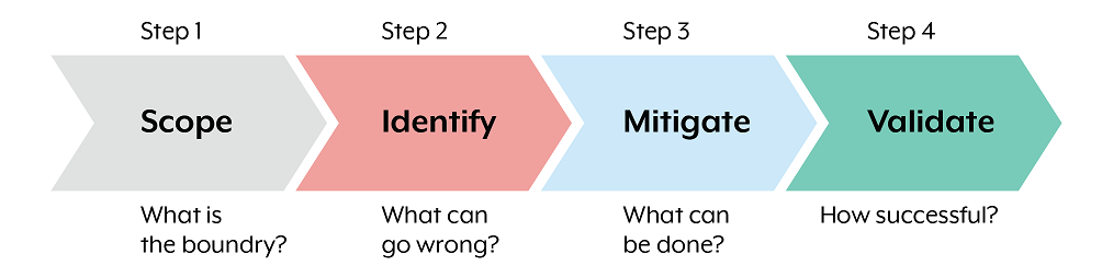Step 1: Scope: What is the boundary? > Step 2: Identify: What can go wrong? > Step 3: Mitigate: What can be done? > Step 4: Validate: How successful?