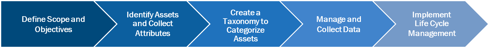 Define scope and objectives. Identify assets and collect attributes. Create a taxonomy to categorize assets. Manage and collect data. Implement lift cycle management.