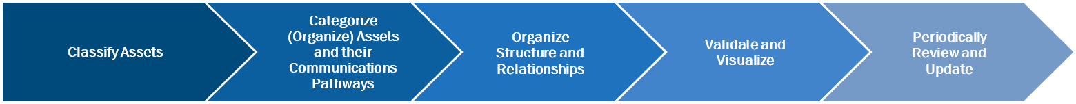 Classify assets. Categorize (organize) assets and their communications pathways. Organise structure and relationships. Validate and visualize. Periodically review and update.