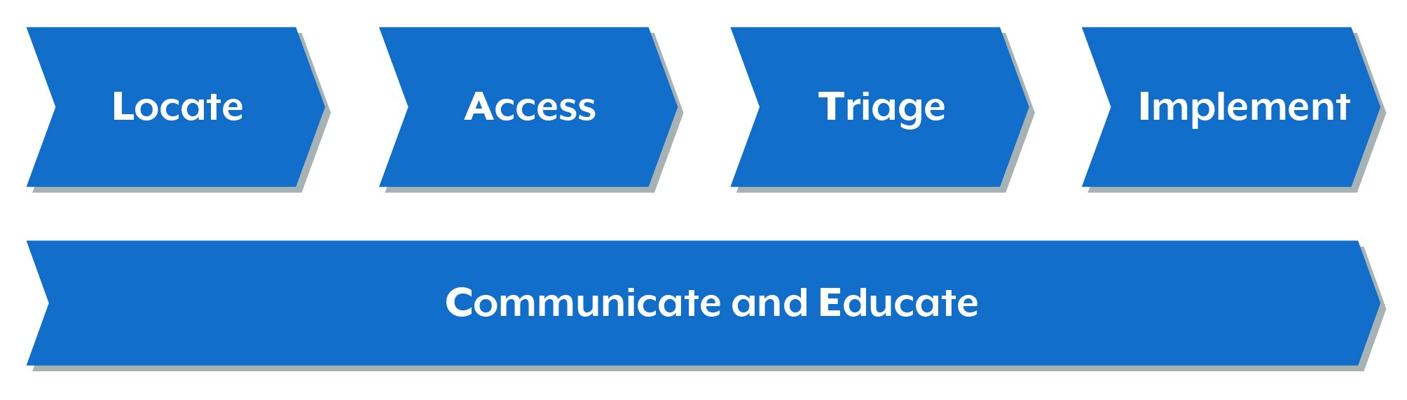 Stages of transition milestones are locate, access, triage, implement, communicate and educate