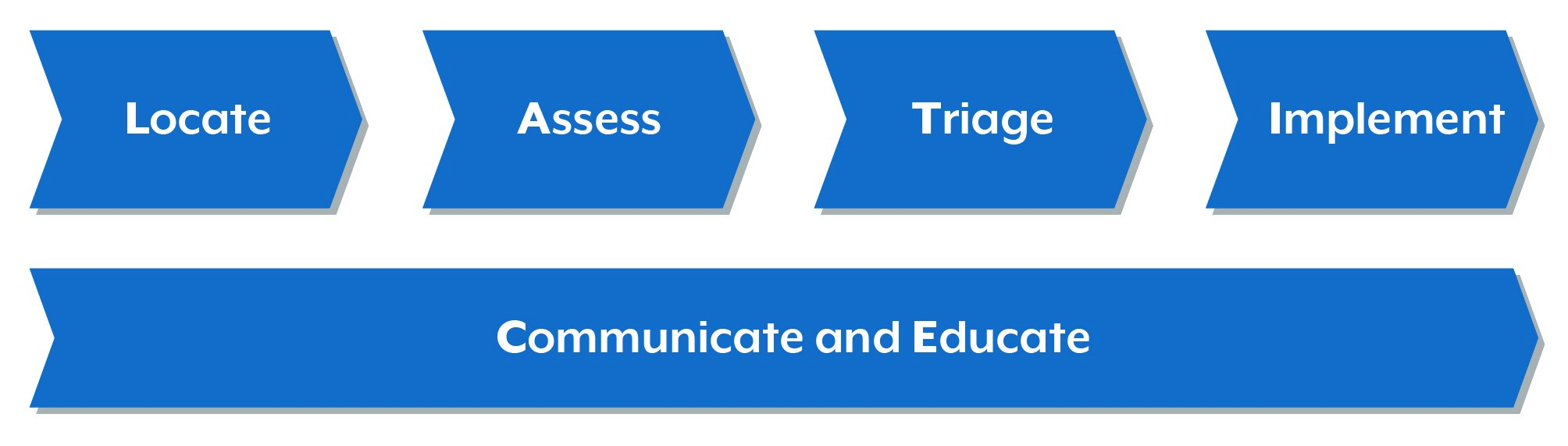 Stages of transition milestones are locate, assess, triage, implement, communicate and educate 