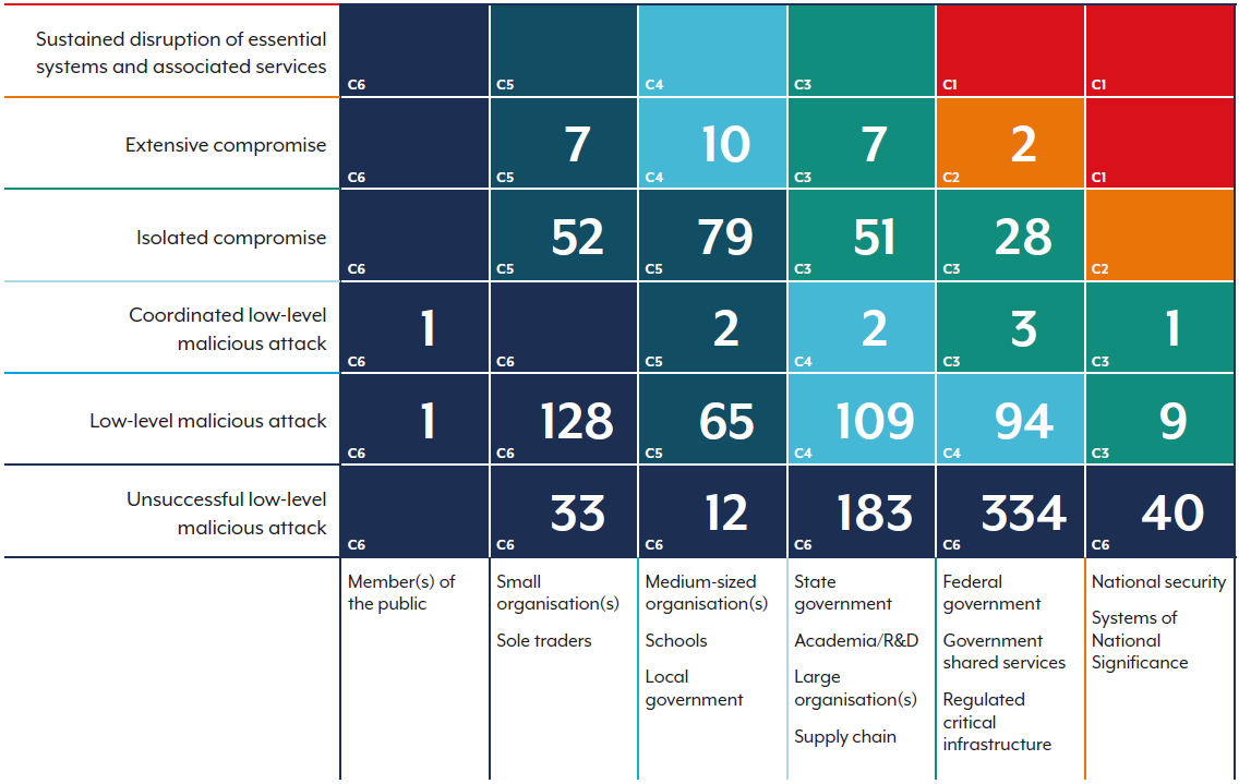 ASD Cyber Threat Report - Figure 1