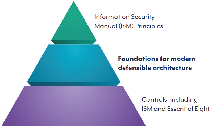 Top layer - Information Security Manual (ISM) Principles; Middle layer - Foundations for modern defensible architecture; Bottom layer - Controls, including ISM and Essential Eight