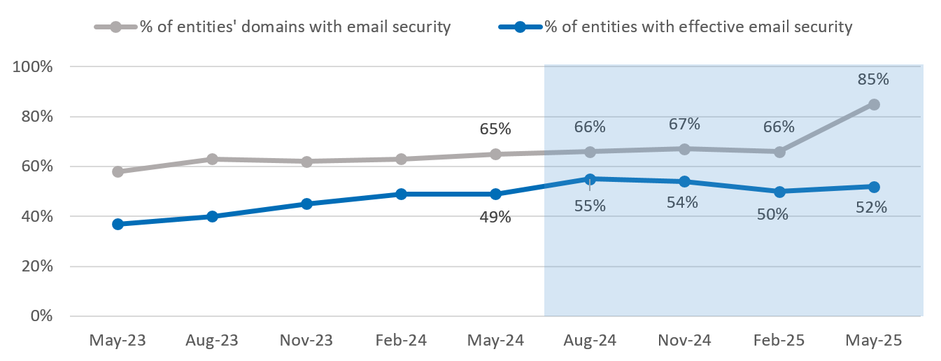 Figure 3: Implementing email domain security protocols