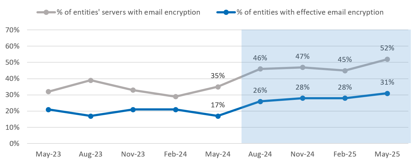 Figure 4: Implementing email encryption
