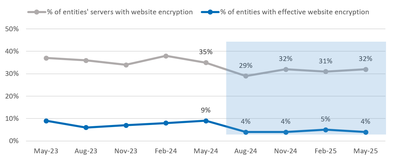 Figure 5: Implementing website encryption