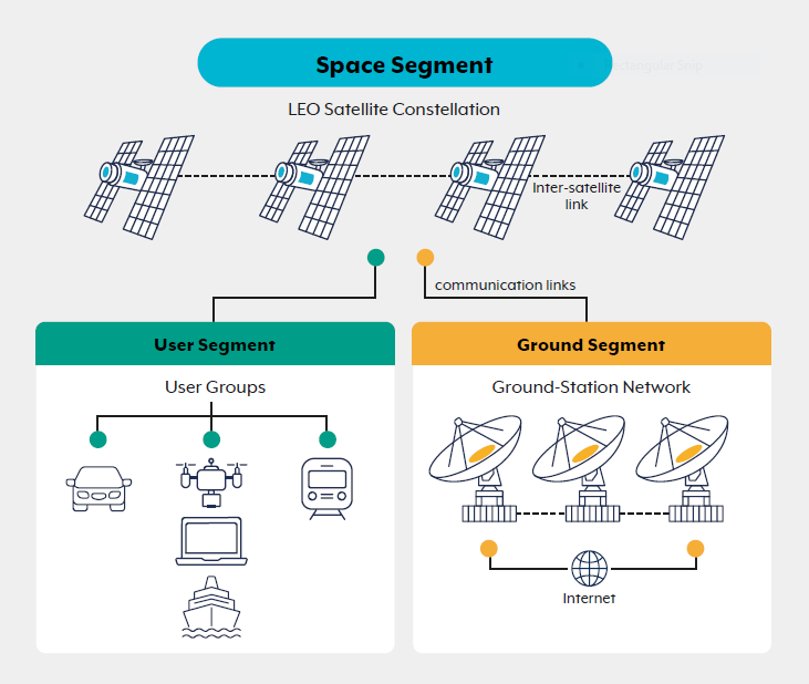 Space segment: LEO satellite constellation. User segment: User groups. Ground segment: Ground-station network (internet).