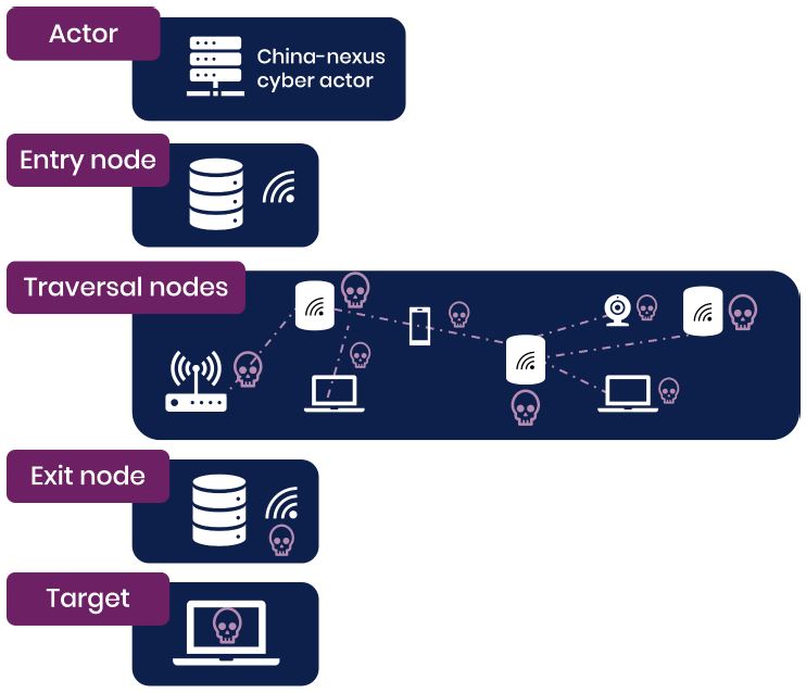 Actor: China-nexus cyber actor > Entry node > Traversal nodes > Exit node > Target