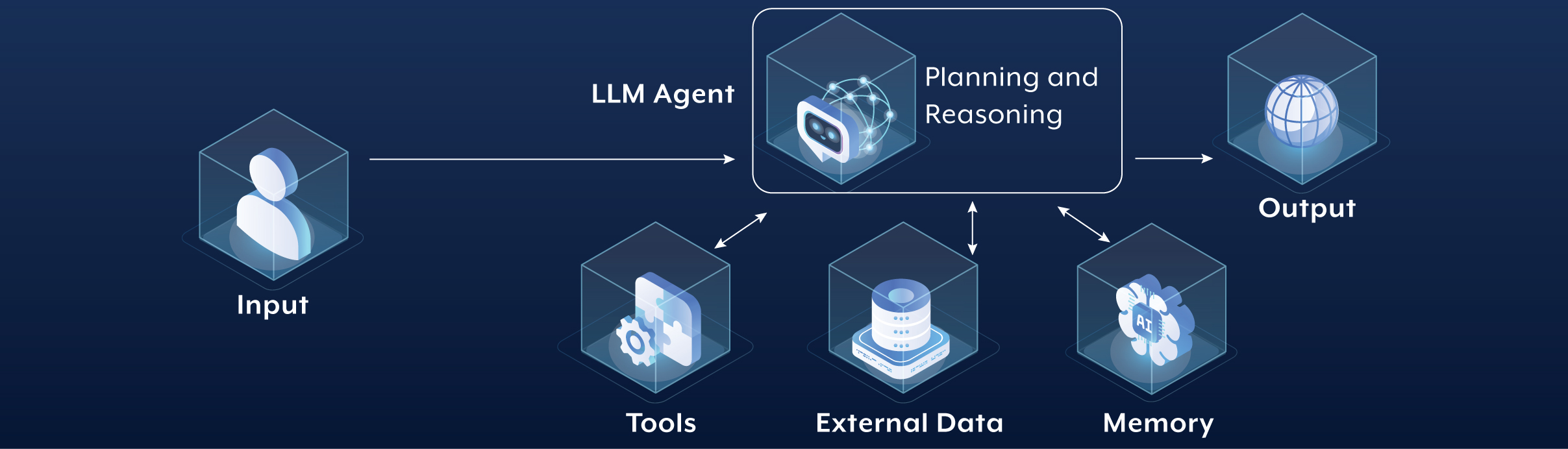 Input >LLM Agent [Planning and Reasoning] <> Tools <> External Data <> Memory > Output