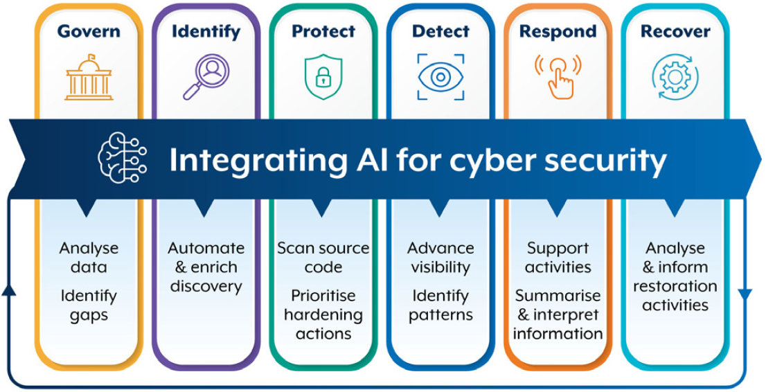 Govern: Analyse data. Identify gaps > Identify: Automate & enrich discovery > Protect: Scan source code. Prioritise hardening actions > Detect: Advance visibility. Identify patterns > Respond: Support activities. Summarise & interpret information > Recover: Analyse & inform restoration activities