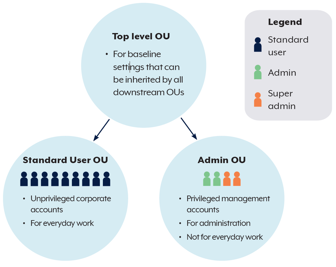Top level OU sits above Standard user OU and Admin OU