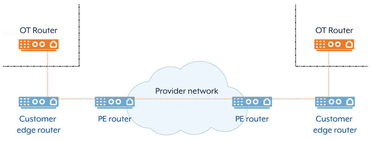 OT Router >> Customer edge router > PE router > Provider network > PE router > Customer edge router >> OT Router