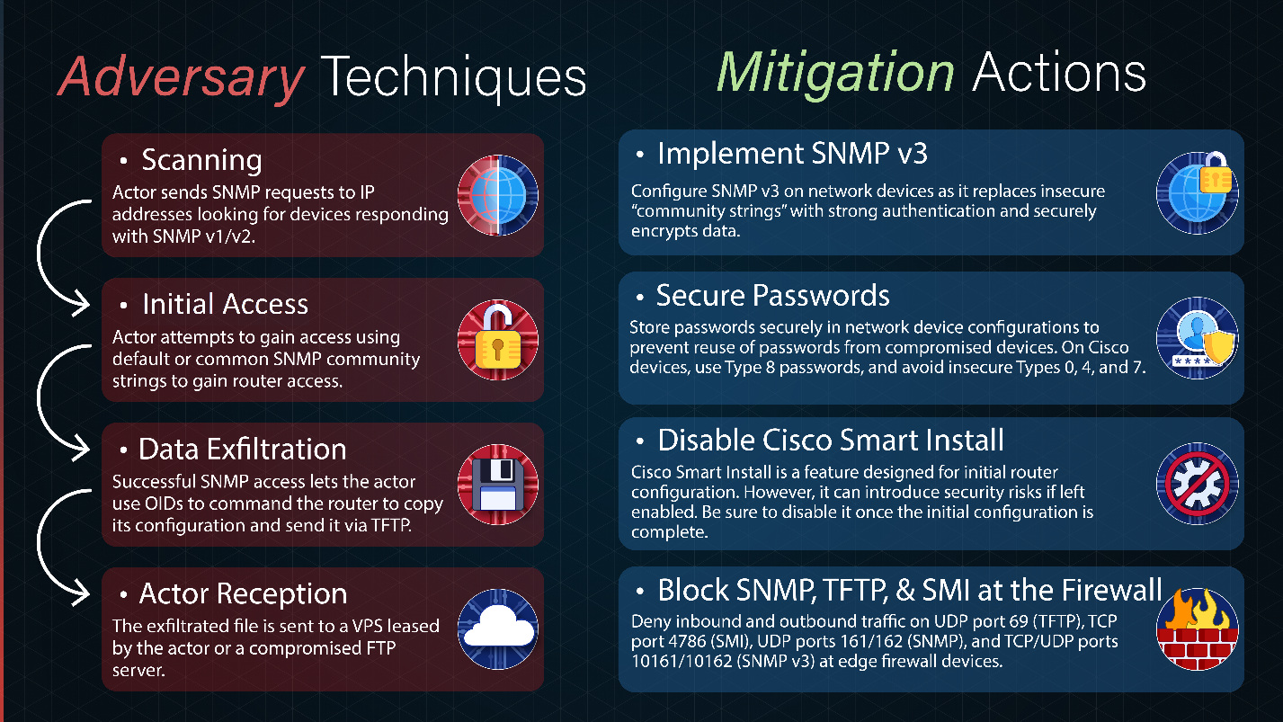 See Advisory techniques and Mitigation actions text below.