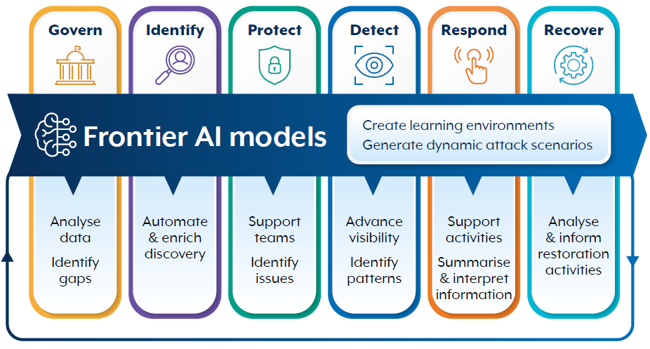 Govern: Analyse data. Identify gaps > Identify: Automate & enrich discovery > Protect: Scan source code. Prioritise hardening actions > Detect: Advance visibility. Identify patterns > Respond: Support activities. Summarise & interpret information > Recover: Analyse & inform restoration activities