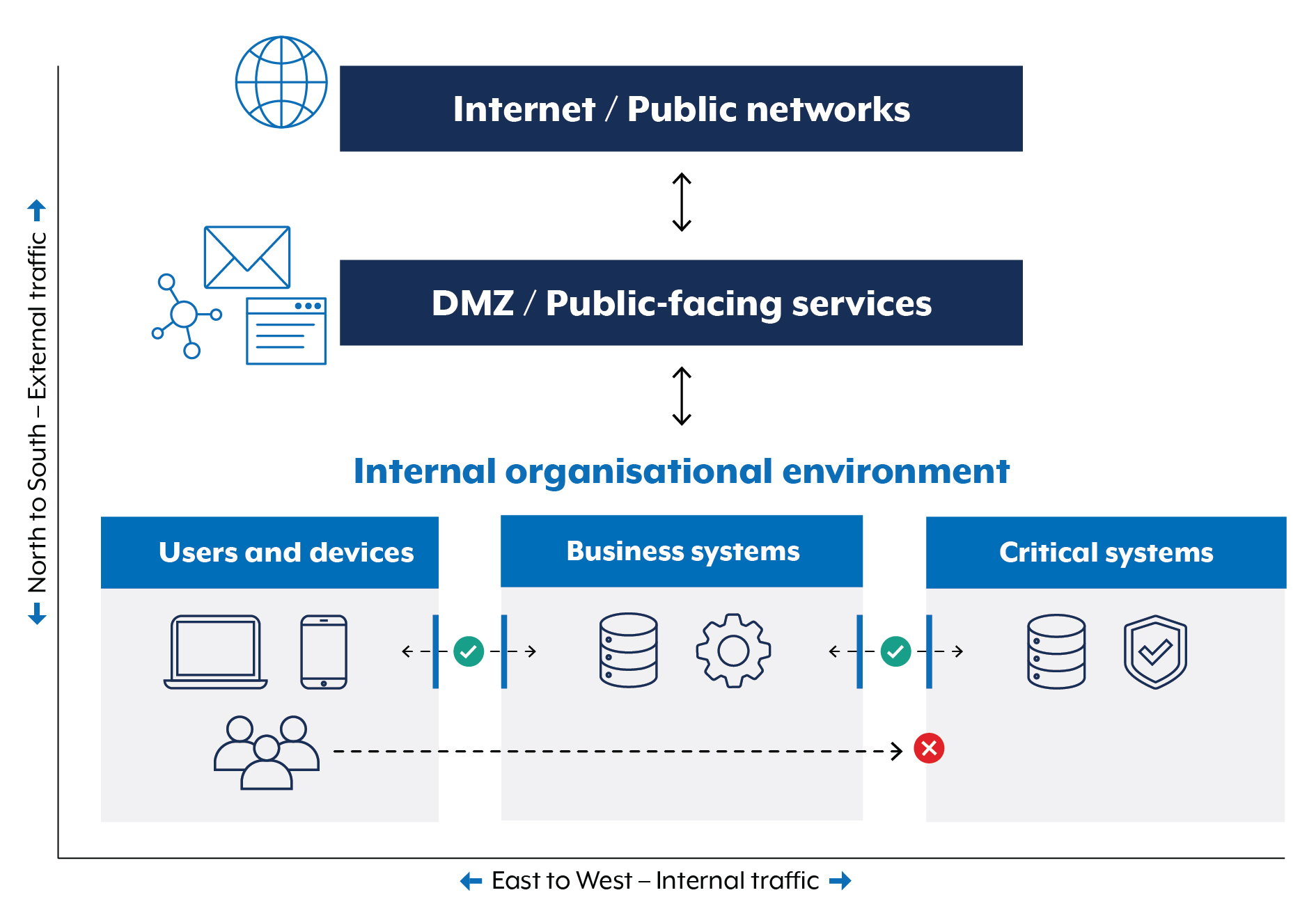Internet / Public networks - DMZ / Public-facing services - Internal organisational environment = Users and devices - Business systems - Critical systems