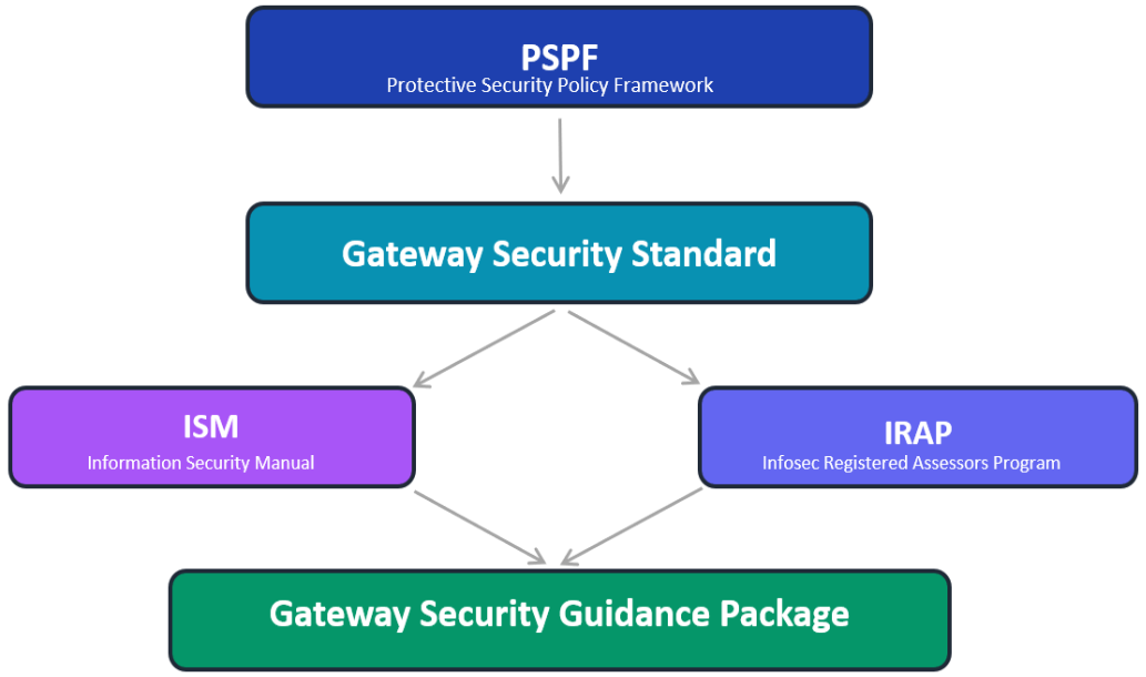 Figure 1: Gateway policy and advice ecosystem