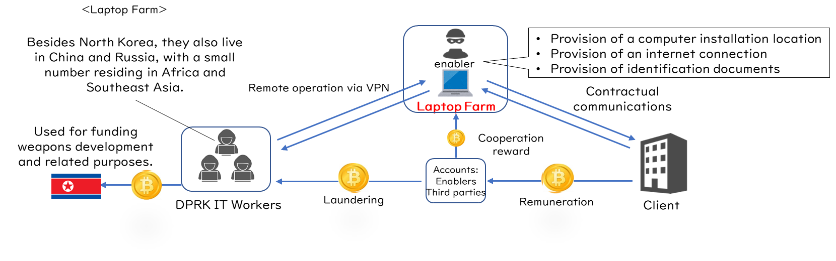 Diagram showing how North Korean IT workers use laptop farms, remote access, third-party accounts, and intermediaries to obtain work from clients and transfer payments through multiple parties.