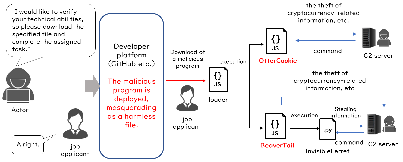 Diagram showing how a cyber actor uses a fake job interview to trick an IT professional into downloading malware from a developer platform. The malware installs remote access tools that steal cryptocurrency wallet data and other sensitive information and send it to a command-and-control server.