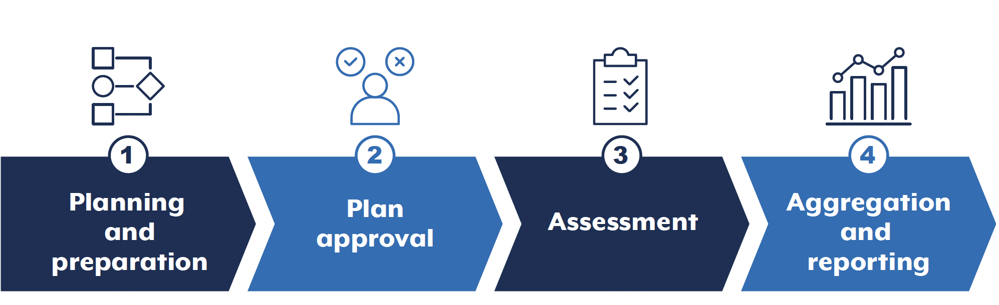 Planning and preparation. Plan approval. Assessment. Aggregation and reporting.
