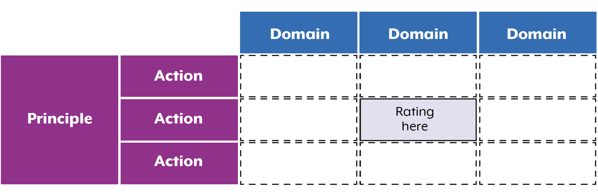 Principles have multiple related actions. Ratings are applied for each intersection of actions and domains.