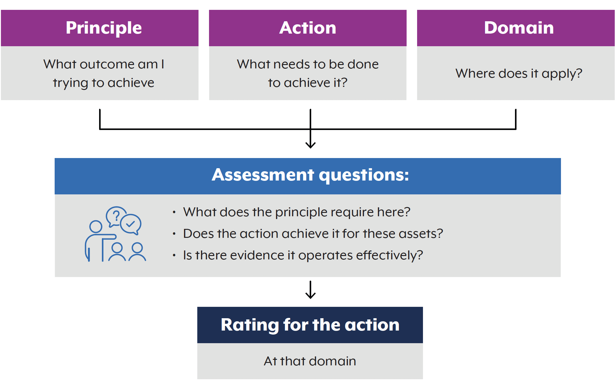The three assessment questions; what does the principle require here, does the action achieve it for these assets, and is there evidence it operates effectively are informed by principle (what outcome am I trying to achieve), action (what needs to be done to achieve it) and domain (where does it apply) to produce a rating for the action at that domain.