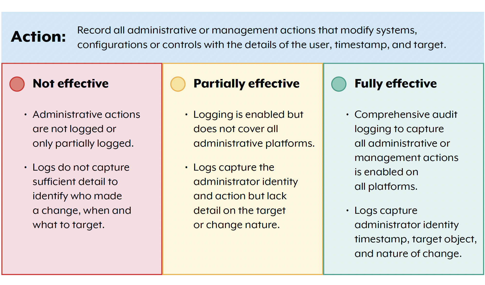 Action: Record all administrative or management actions that modify systems, configurations or controls with details of the user, timestamp, and target. Not effective: administrative actions are not logged or partially logged; logs do not capture sufficient detail to identify who made a change, when and what to target. Partially effective: Logging is enabled but does not cover all administrative platforms; logs capture the administrator identity and action but lack detail on the target or change nature. Fully effective: Comprehensive audit logging to capture all administrative or management actions is enabled on all platforms; logs capture administrator identity timestamp, target object, and nature of change.
