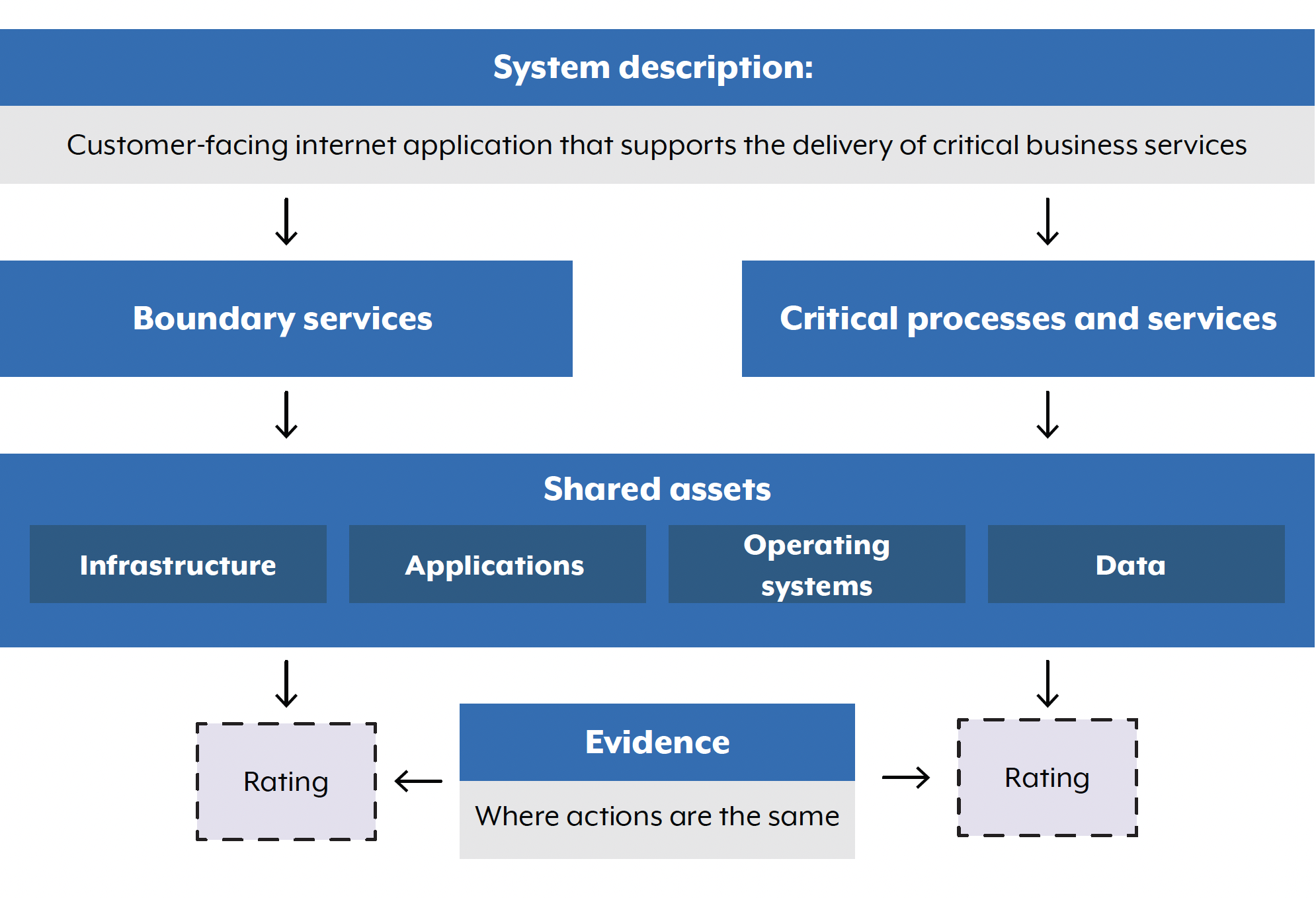 Example asset, a customer facing internet application that supports the delivery of critical business services. It spans boundary services and critical processes and services domains. These share asset categories like infrastructure, applications, operating systems and data, and evidence from one domain can be used in another to provide a rating.