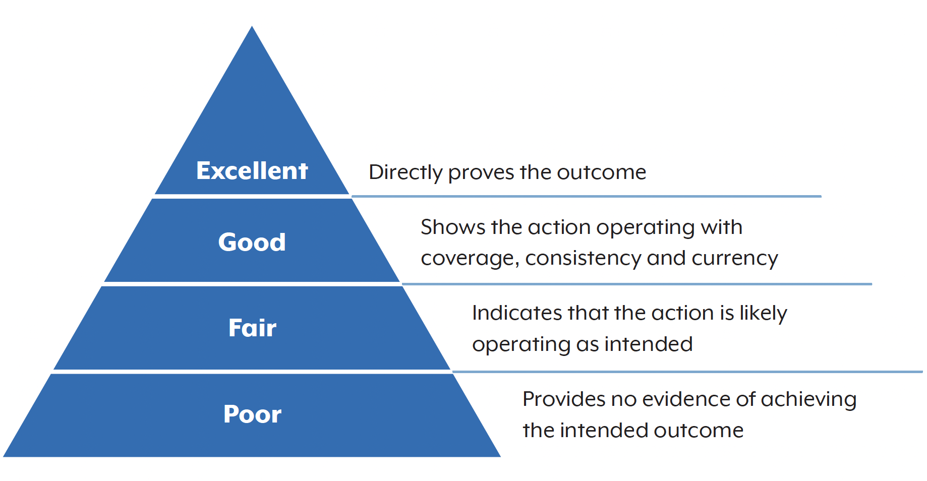 Excellent: Directly proves the outcome. Good: Shows the action operating with coverage, consistency and currency. Fair: Indicates that the action is likely operating as intended. Poor: Provides no evidence of achieving the intended outcome.