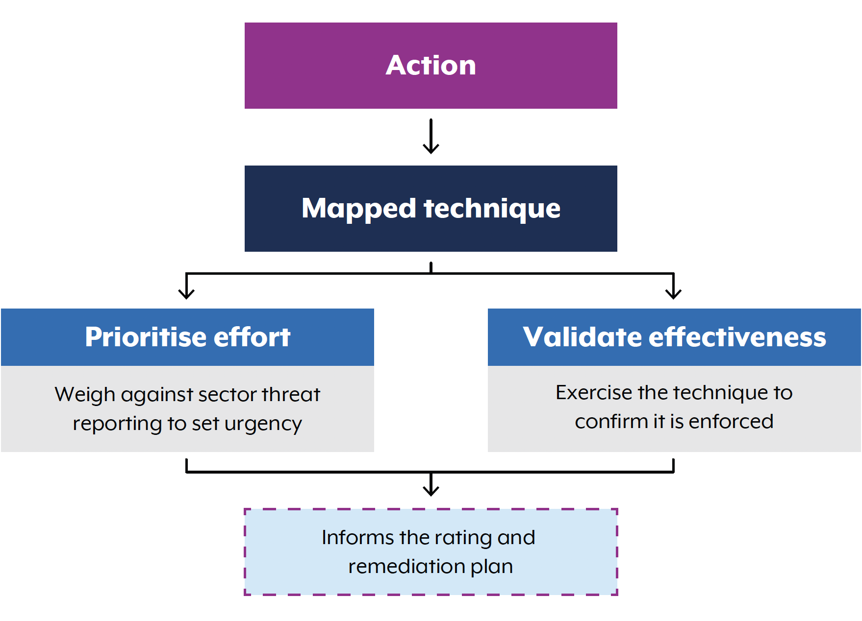 Actions mapped against techniques, this is used to help prioritise effort (weigh against sector threat reporting to set urgency) and validate effectiveness (exercise the technique to confirm it is enforced). These then inform the rating and remediation plan when assessing actions.