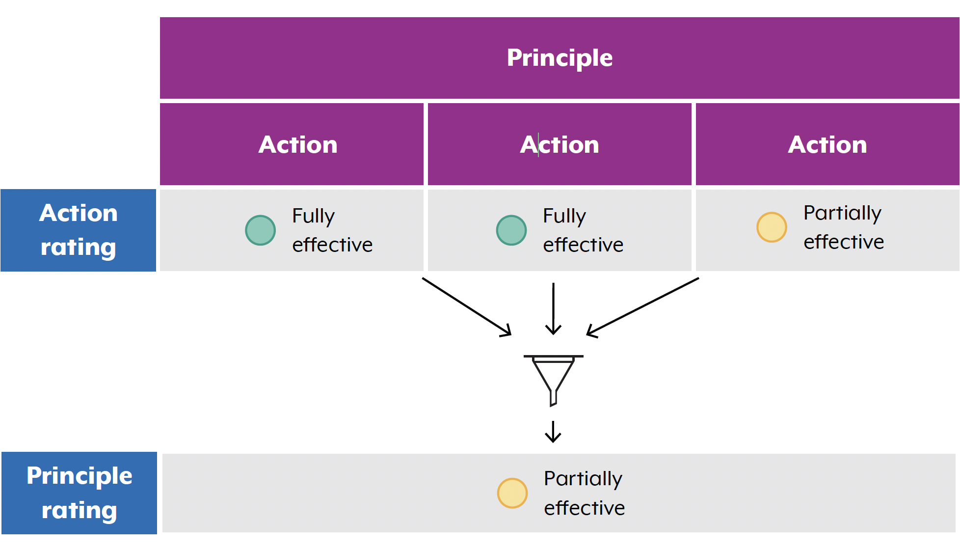 A principle with three actions that have ratings of fully effective, fully effective and partially effective has a principle rating of partially effective.