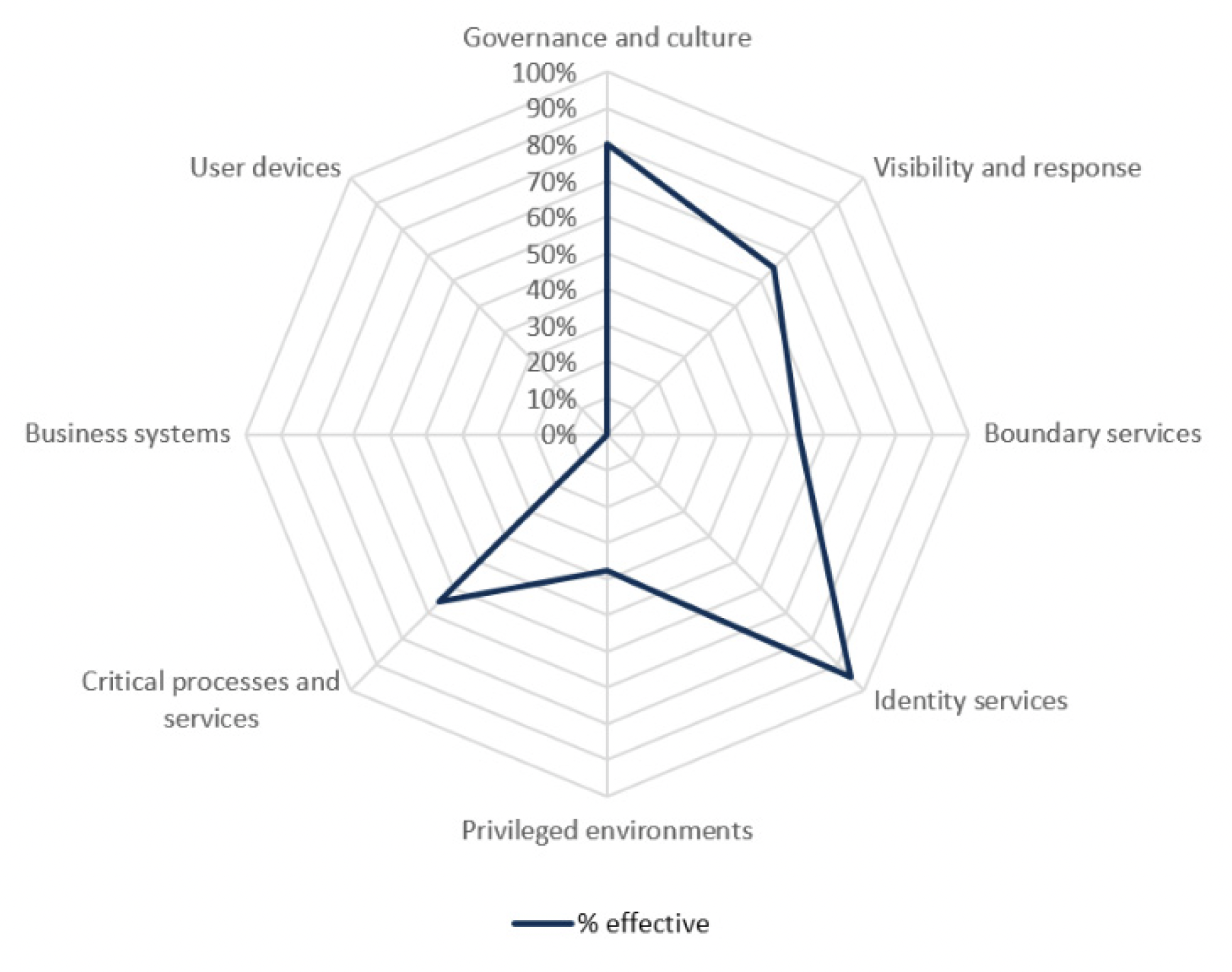 Radar chart. Identity services 95%. Governance and culture 80%. Visibility and response 65%. Boundary services, Critical processes and services 55%. Privileged environments 28%. Business systems and user devices 0%.