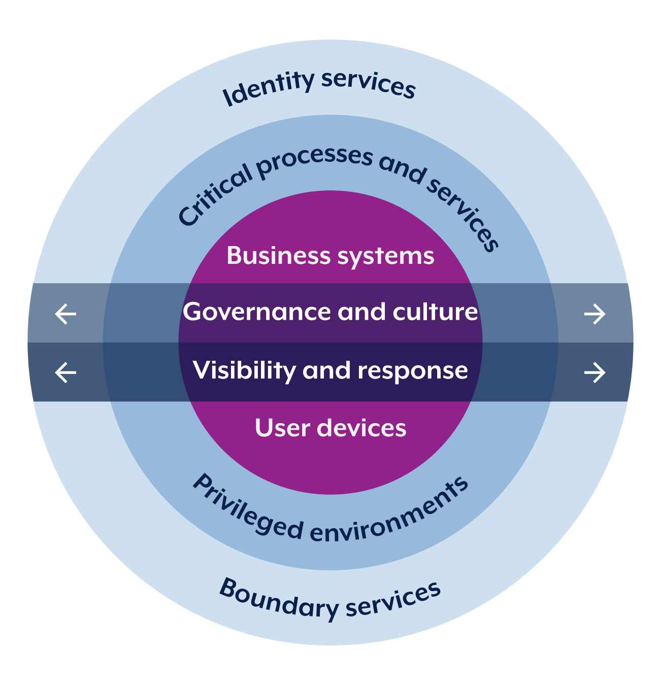 The three priority phases, phase 1 boundary services and identity services, phase 2 critical process and services and privileged environments, and phase 3 business systems and user devices, have two capability domains applied across them, governance and culture, visibility and response.