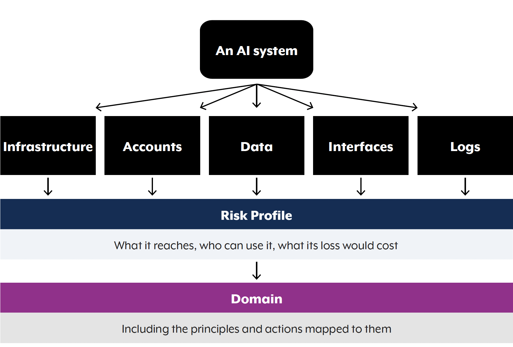 Infrastructure, accounts, data, interfaces, and logs are parts of an AI system and inform the risk profile (what it reaches, who can use it, what its loss would cost) which maps to a domain (including the principles and actions mapped to them).